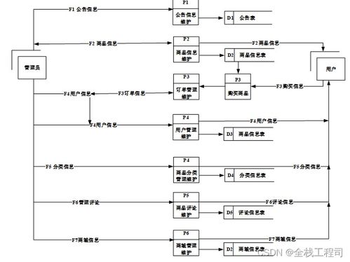 ssm重百购物系统的开发毕业设计 附源码062050